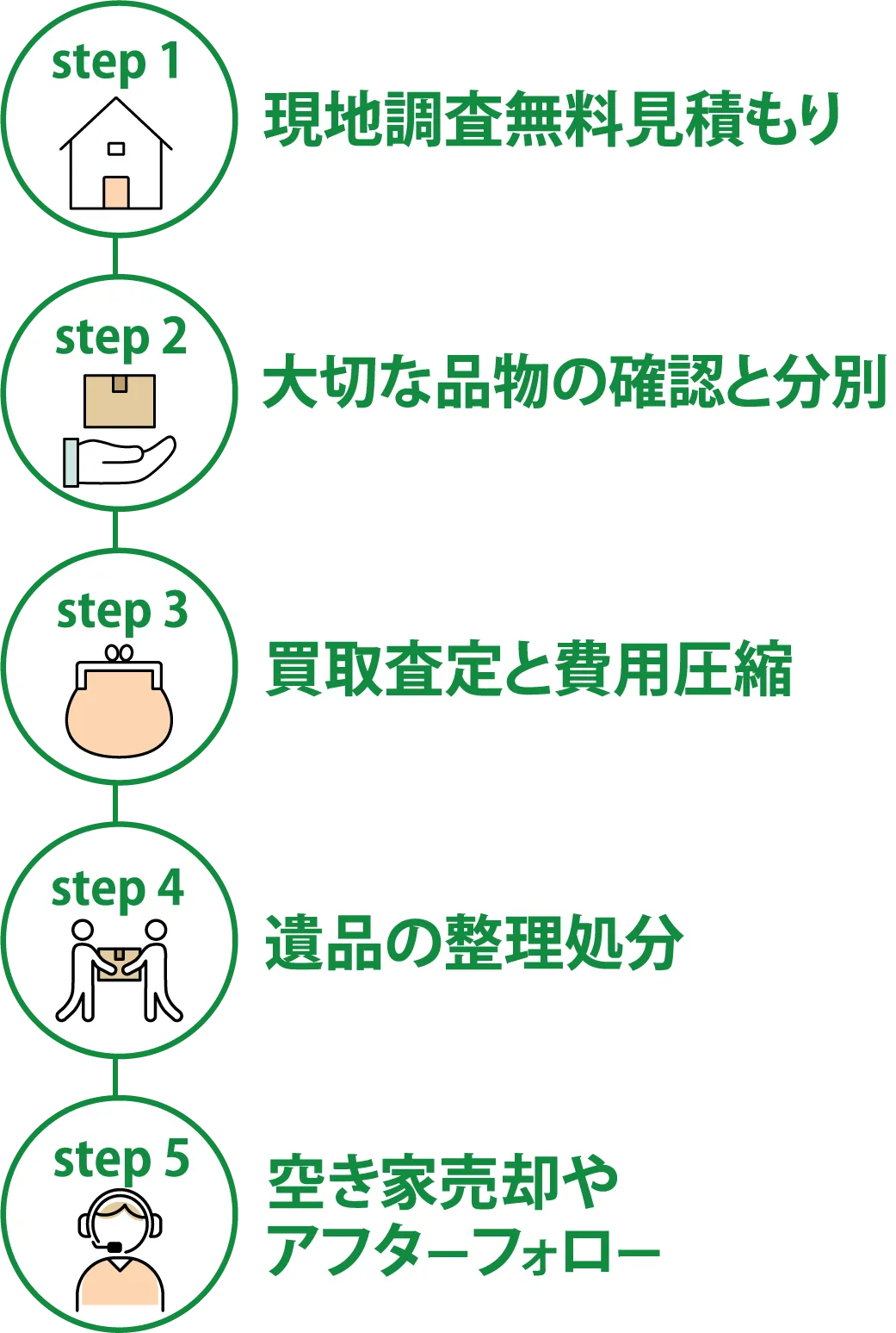 ステップ1~5
